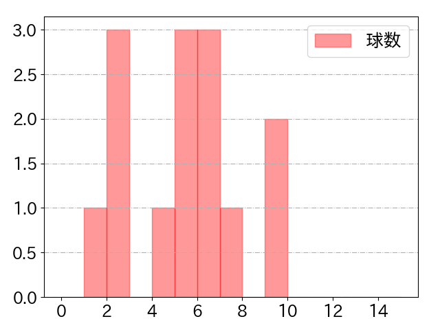 宜保 翔の球数分布(2024年rs月)