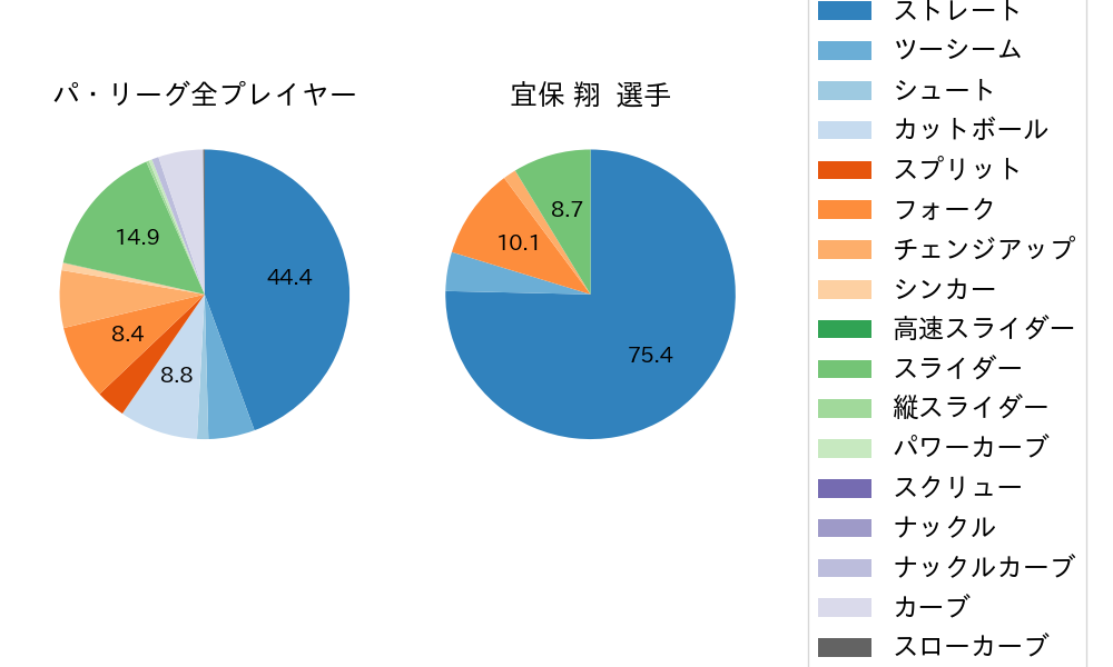 宜保 翔の球種割合(2024年レギュラーシーズン全試合)