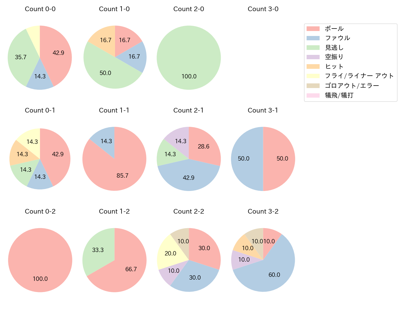 宜保 翔の球数分布(2024年レギュラーシーズン全試合)