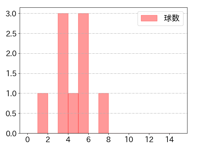 T-岡田の球数分布(2024年rs月)