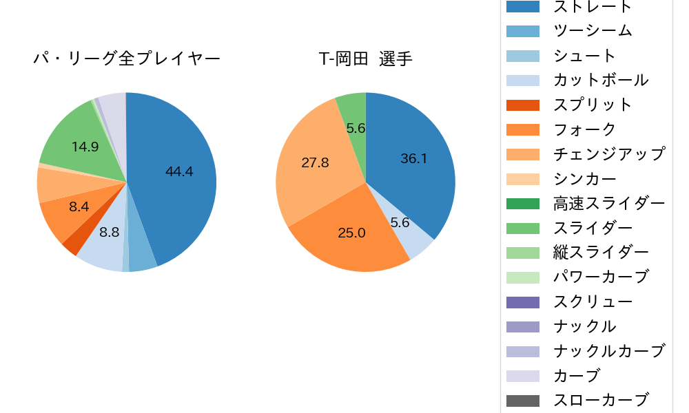 T-岡田の球種割合(2024年レギュラーシーズン全試合)