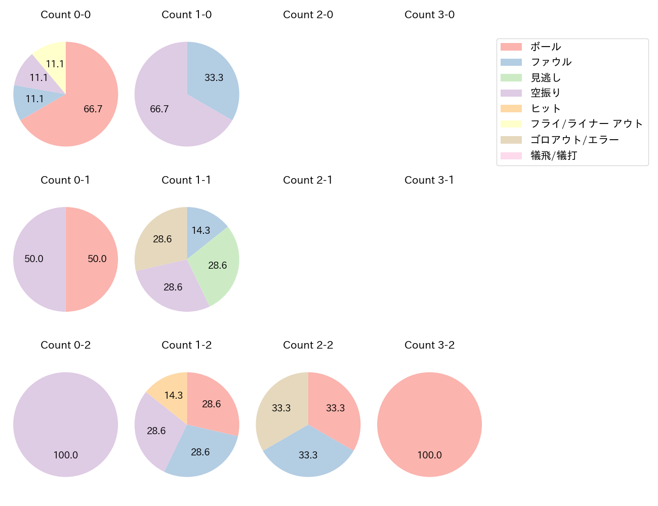 T-岡田の球数分布(2024年レギュラーシーズン全試合)