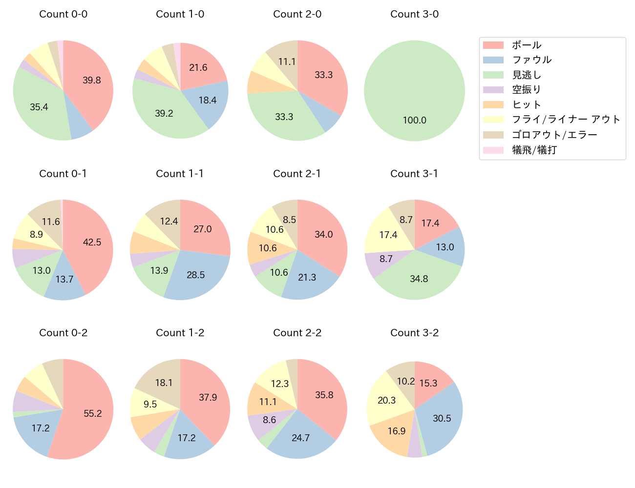 宗 佑磨の球数分布(2024年レギュラーシーズン全試合)