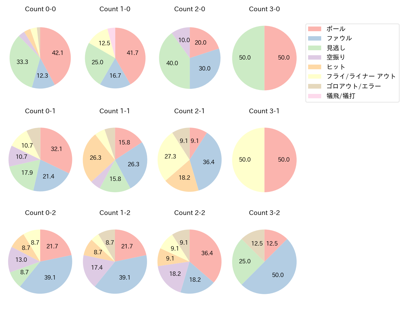 茶野 篤政の球数分布(2024年レギュラーシーズン全試合)