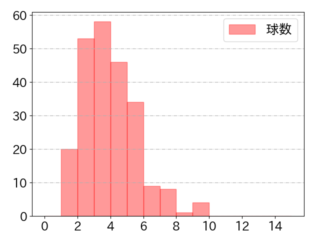 中川 圭太の球数分布(2024年rs月)