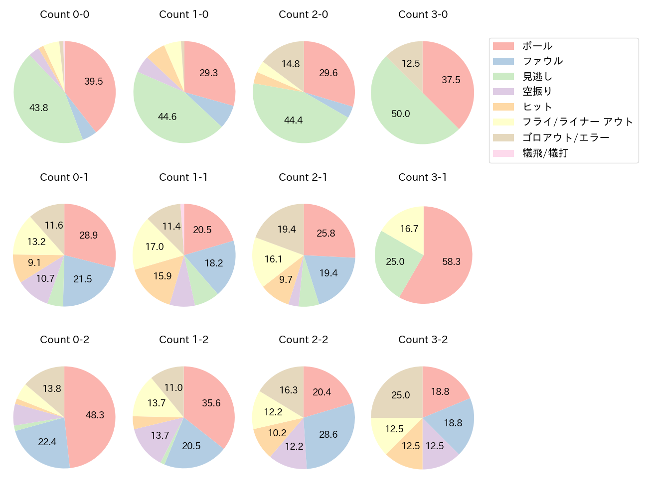 中川 圭太の球数分布(2024年レギュラーシーズン全試合)