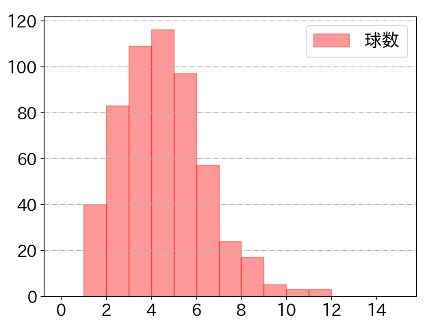 西川 龍馬の球数分布(2024年rs月)