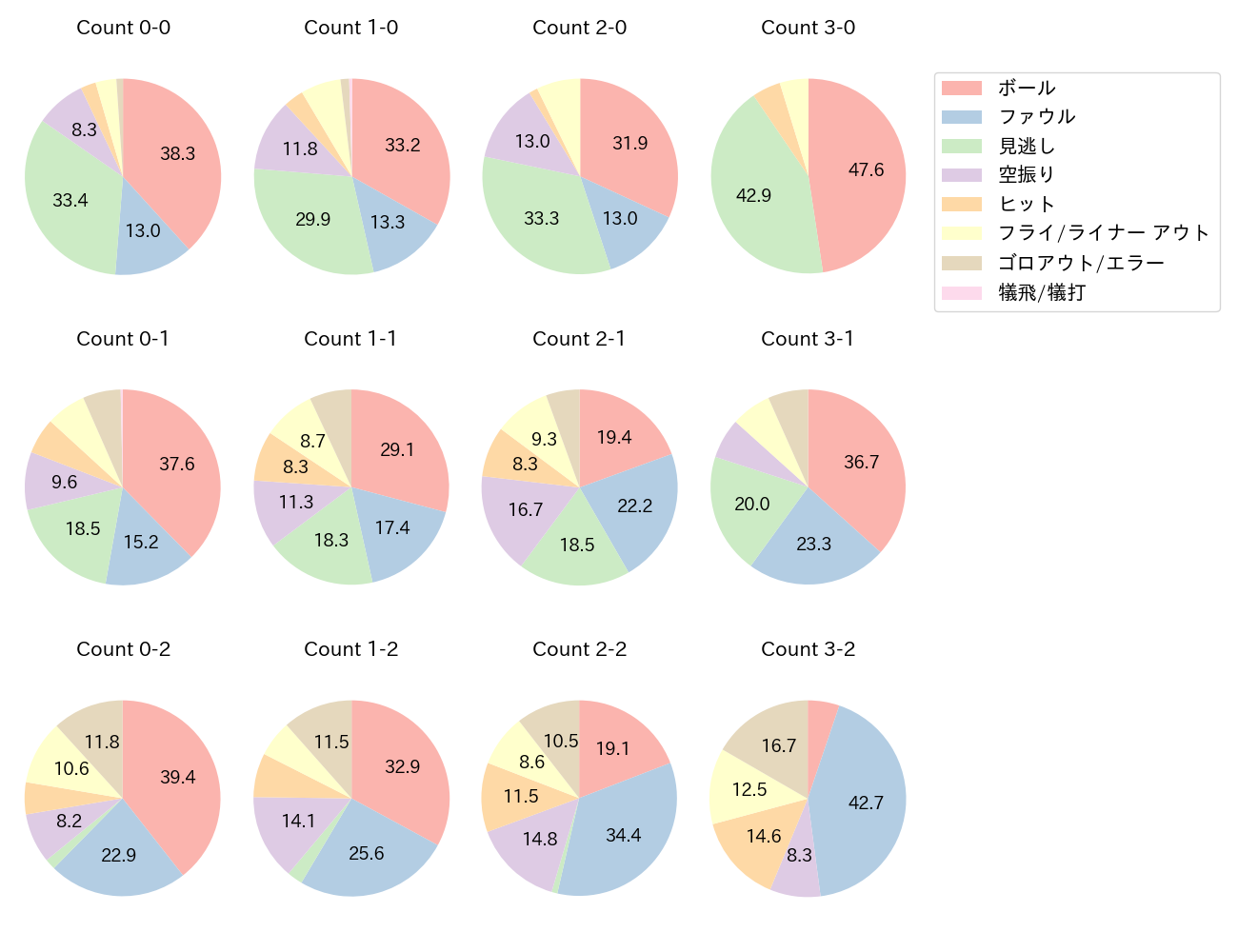 西川 龍馬の球数分布(2024年レギュラーシーズン全試合)