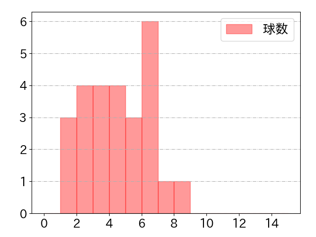 ゴンザレスの球数分布(2024年rs月)