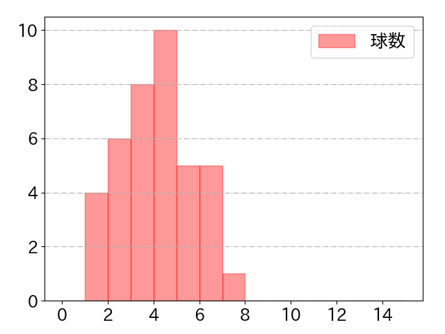 ゴンザレスの球数分布(2024年rs月)