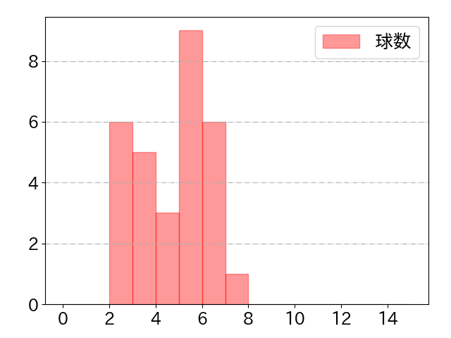 野口 智哉の球数分布(2024年rs月)