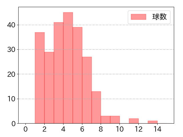 杉本 裕太郎の球数分布(2024年rs月)