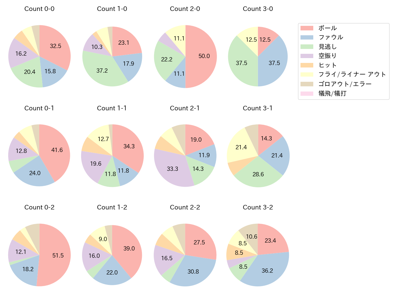 杉本 裕太郎の球数分布(2024年レギュラーシーズン全試合)