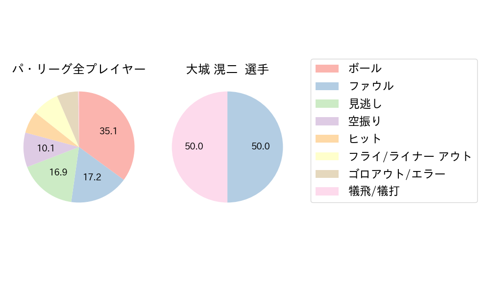 大城 滉二のNext Action(2025年3月)