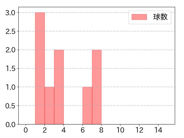 若月 健矢の球数分布(2025年3月)