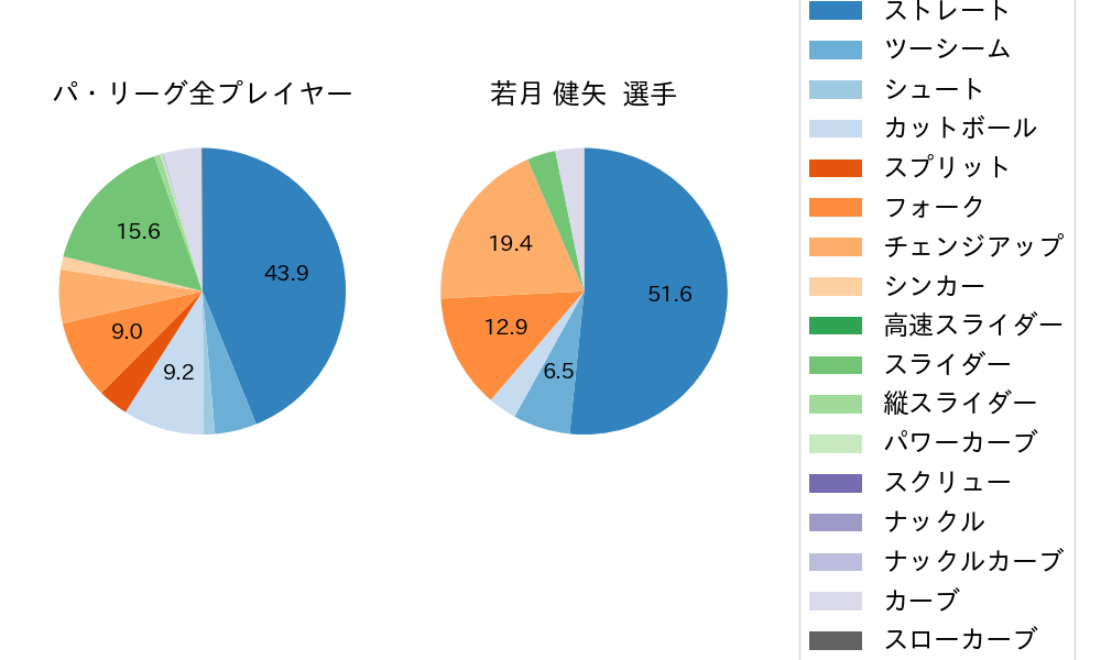 若月 健矢の球種割合(2025年3月)