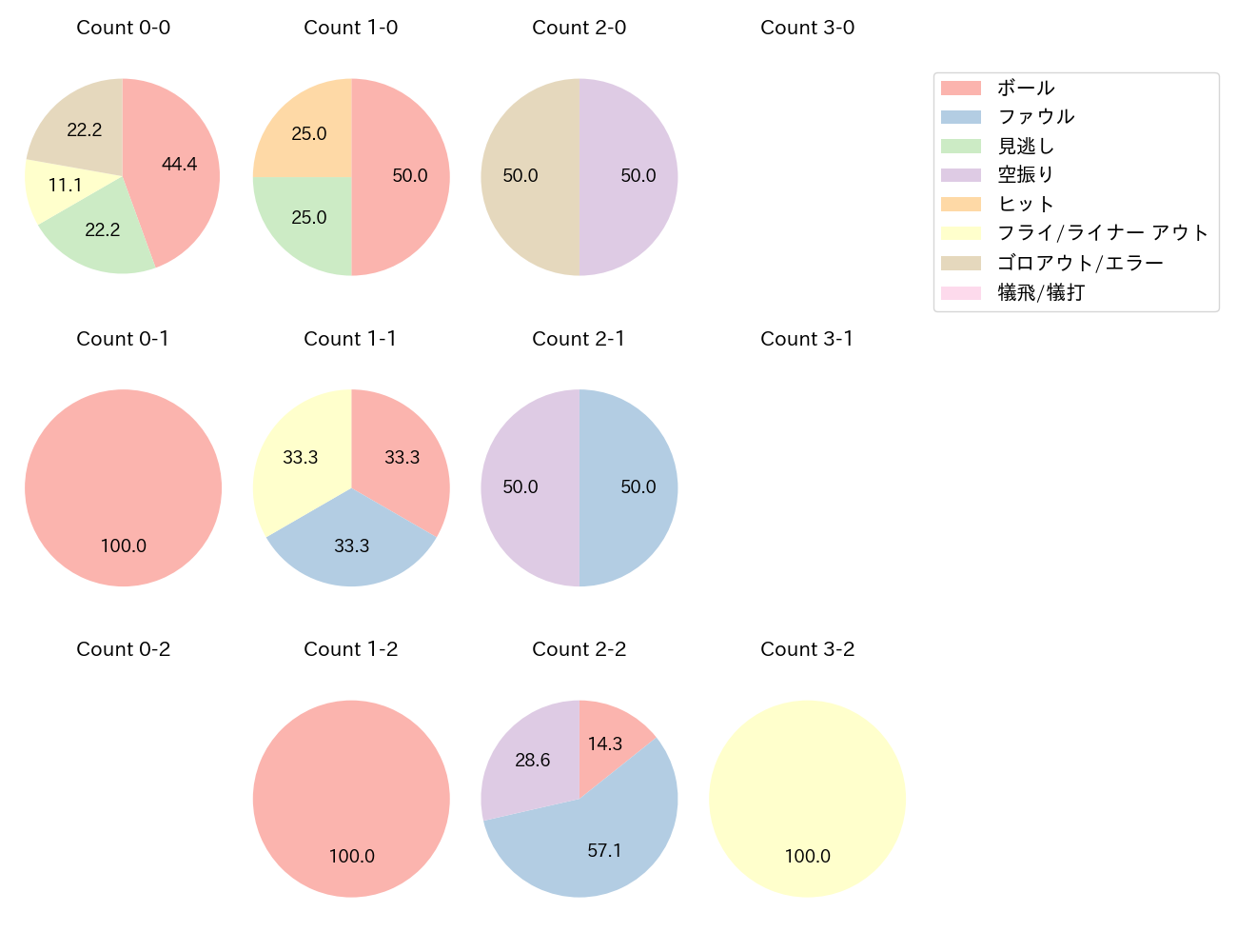 若月 健矢の球数分布(2025年3月)