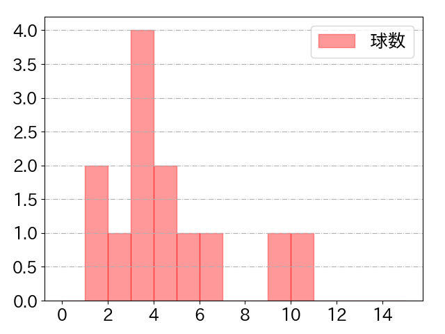 紅林 弘太郎の球数分布(2025年3月)