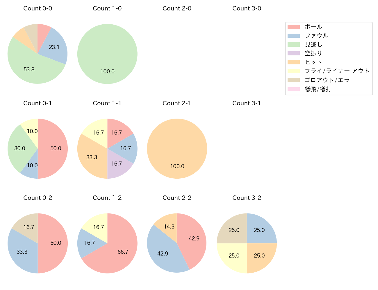 紅林 弘太郎の球数分布(2025年3月)