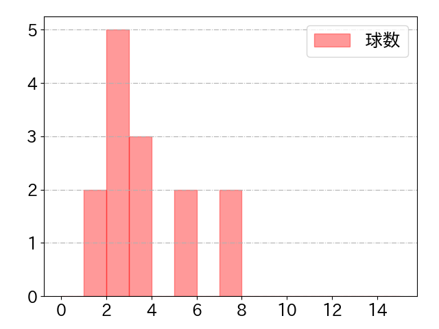 太田 椋の球数分布(2025年3月)