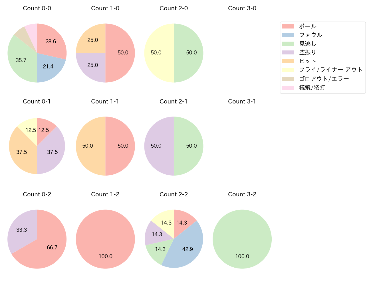 太田 椋の球数分布(2025年3月)