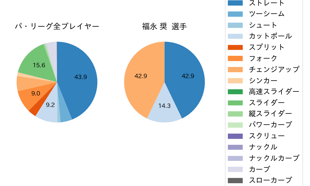 福永 奨の球種割合(2025年3月)