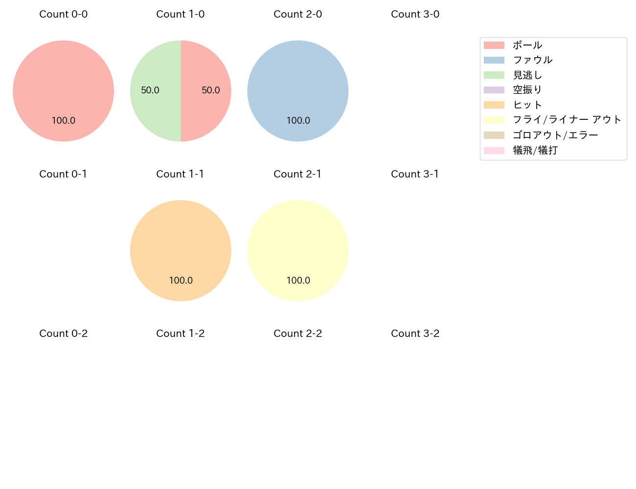 福永 奨の球数分布(2025年3月)