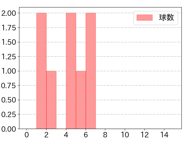 オリバレスの球数分布(2025年3月)