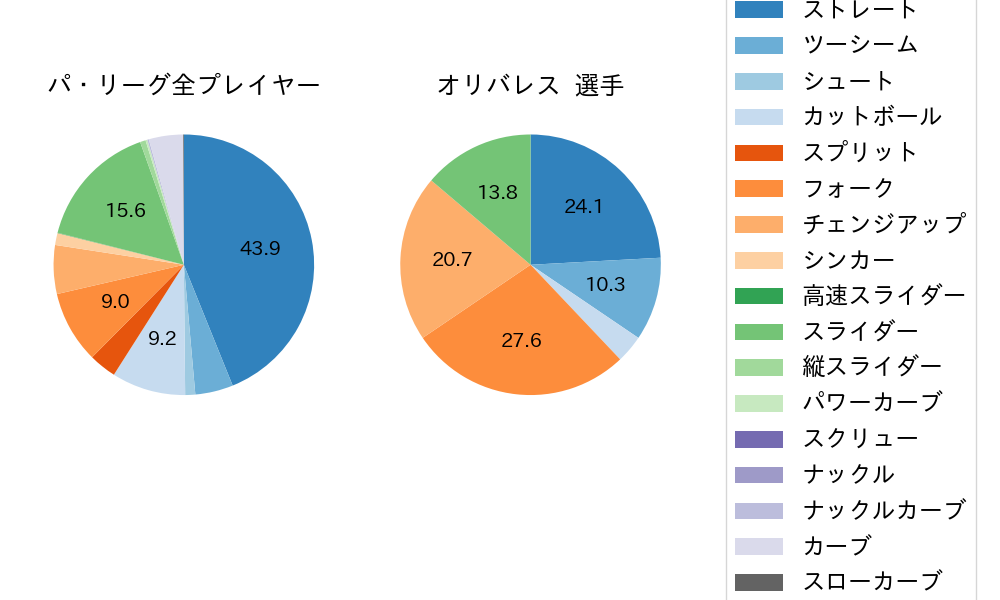 オリバレスの球種割合(2025年3月)