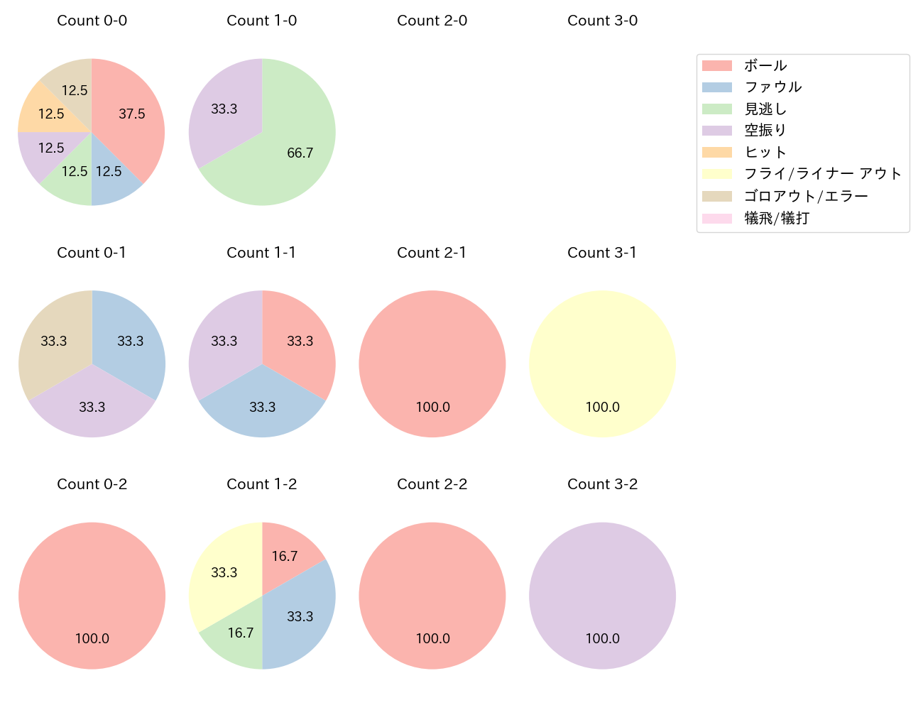 オリバレスの球数分布(2025年3月)
