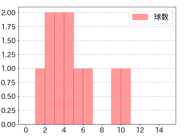 頓宮 裕真の球数分布(2025年3月)