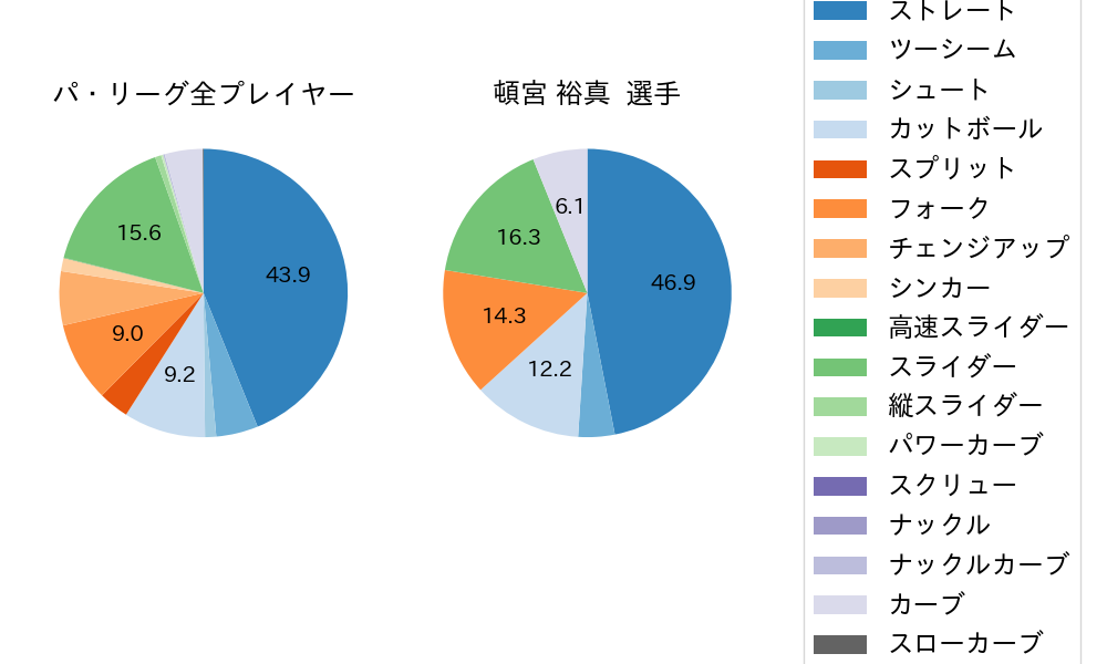 頓宮 裕真の球種割合(2025年3月)