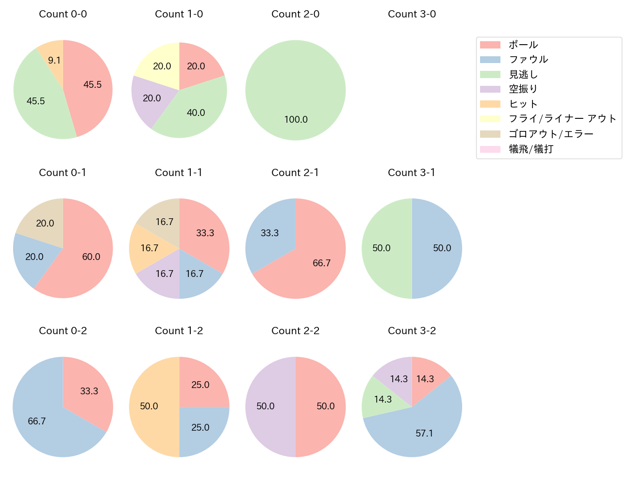 頓宮 裕真の球数分布(2025年3月)