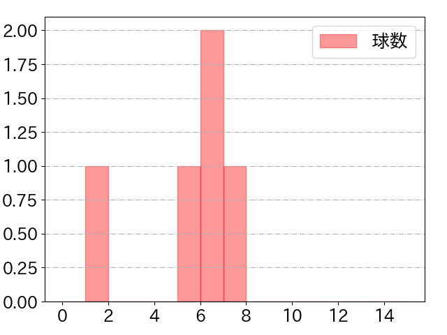 西野 真弘の球数分布(2025年3月)