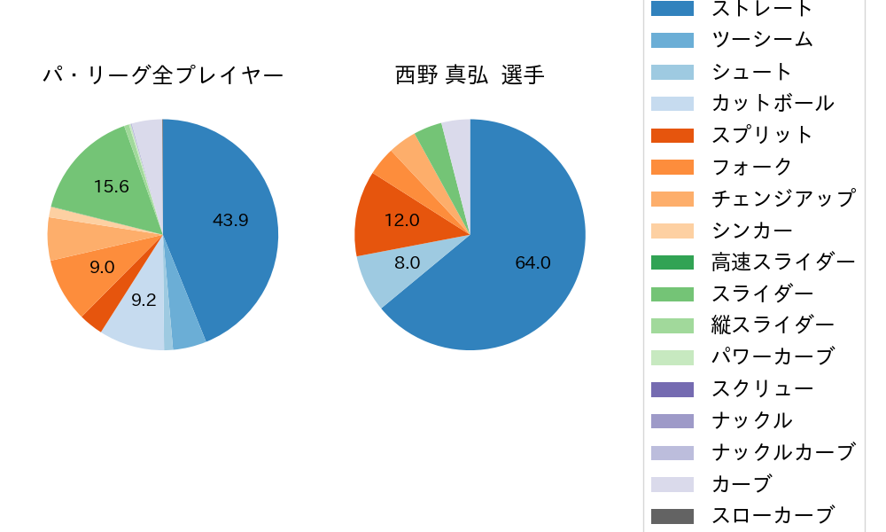 西野 真弘の球種割合(2025年3月)