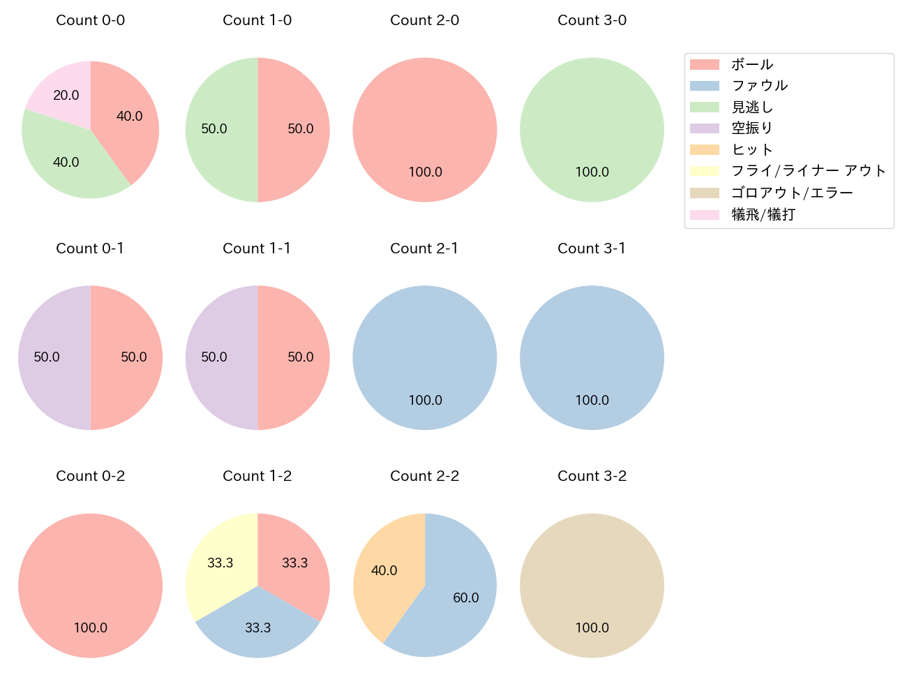 西野 真弘の球数分布(2025年3月)
