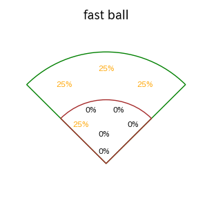 宗 佑磨のインプレー打撃方向(ストレート)(2025年3月)