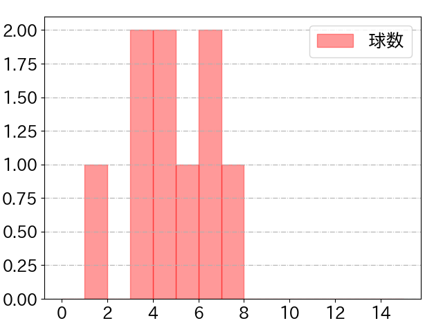 宗 佑磨の球数分布(2025年3月)