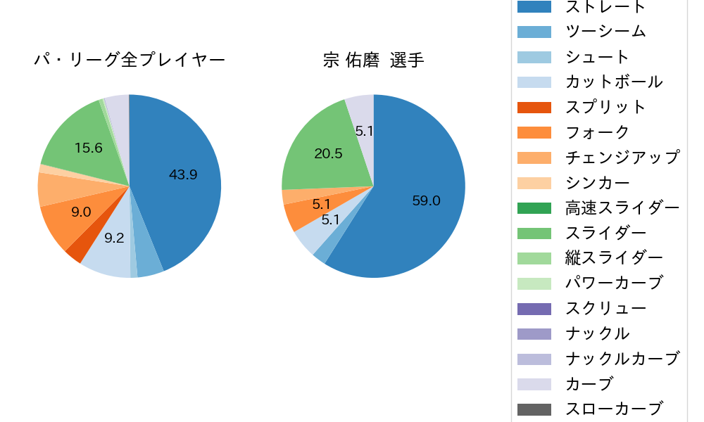 宗 佑磨の球種割合(2025年3月)