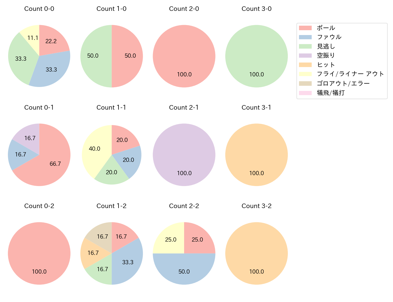 宗 佑磨の球数分布(2025年3月)