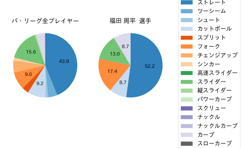 福田 周平の球種割合(2025年3月)