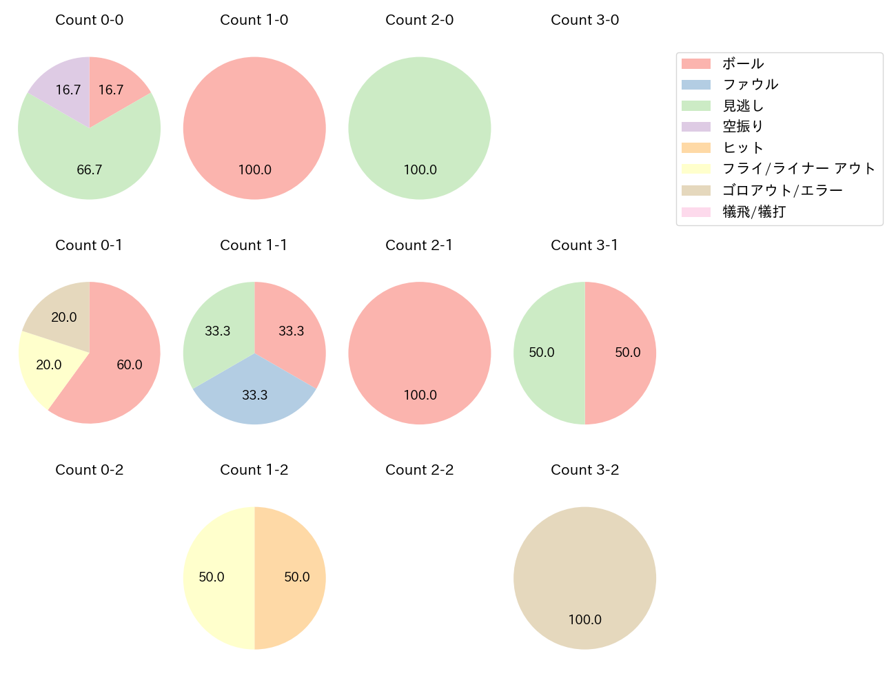福田 周平の球数分布(2025年3月)