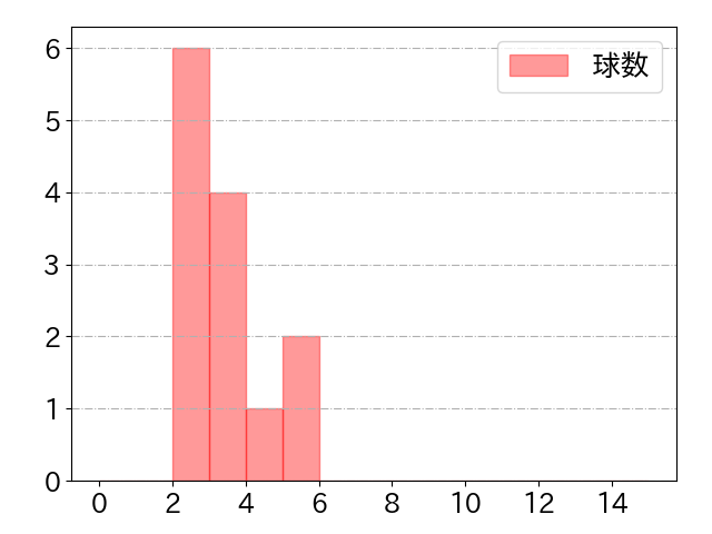 中川 圭太の球数分布(2025年3月)