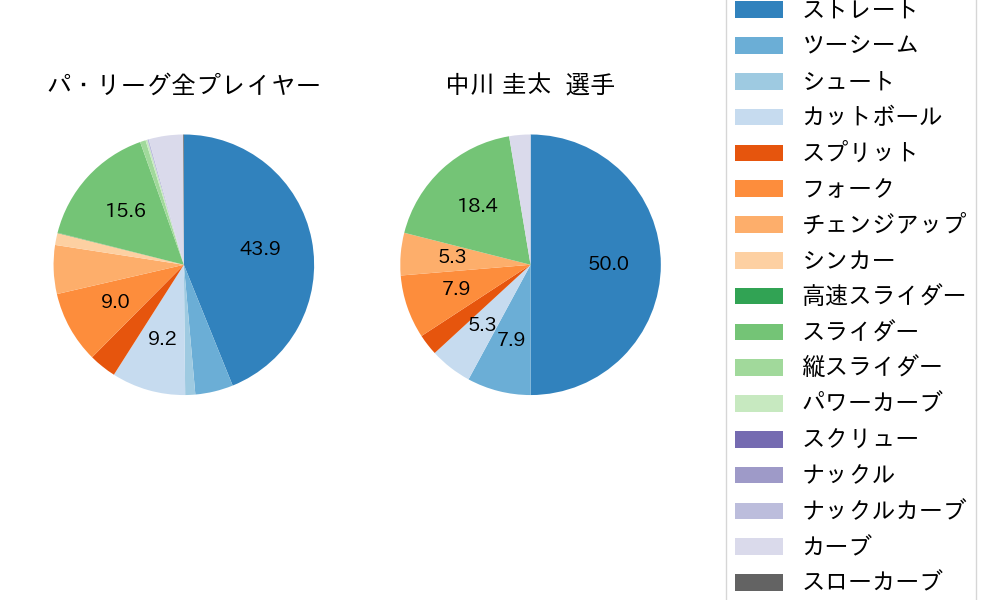 中川 圭太の球種割合(2025年3月)