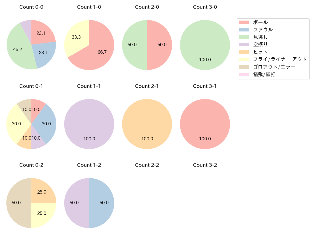 中川 圭太の球数分布(2025年3月)