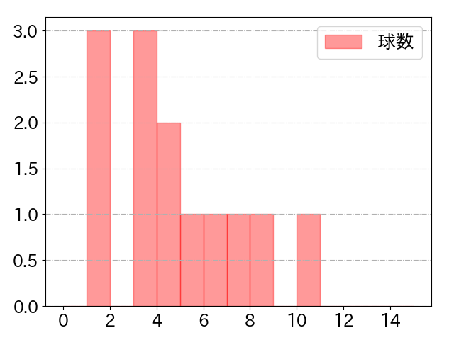 西川 龍馬の球数分布(2025年3月)