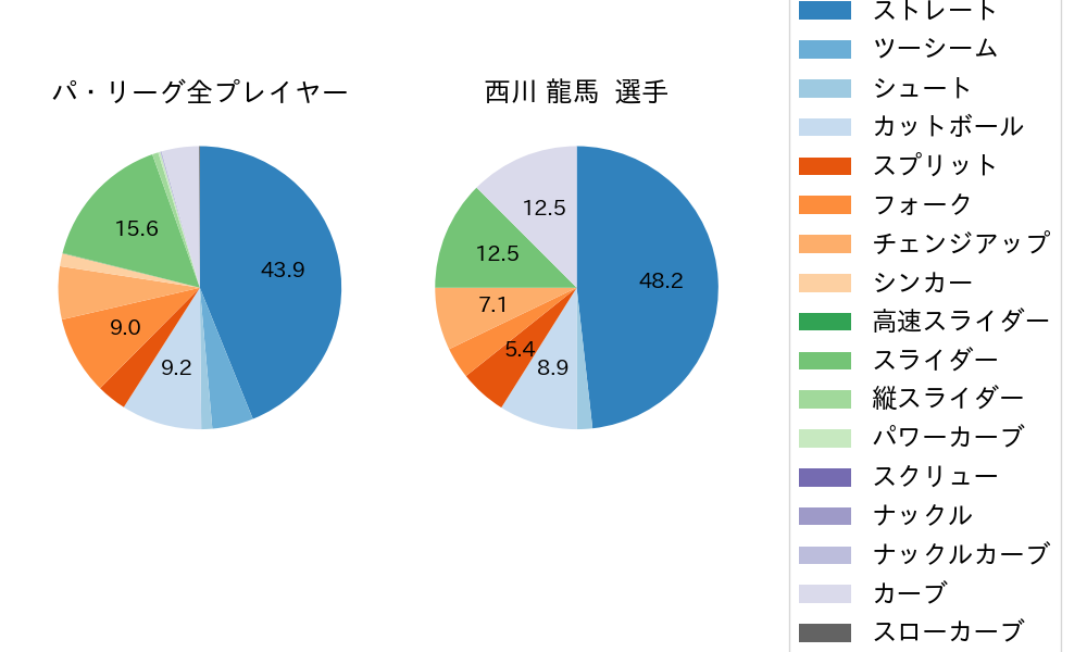 西川 龍馬の球種割合(2025年3月)