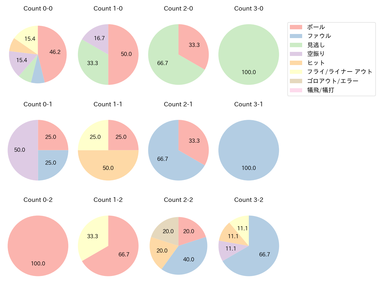 西川 龍馬の球数分布(2025年3月)