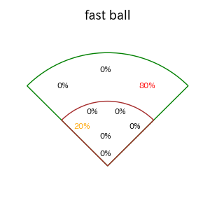 杉本 裕太郎のインプレー打撃方向(ストレート)(2025年3月)