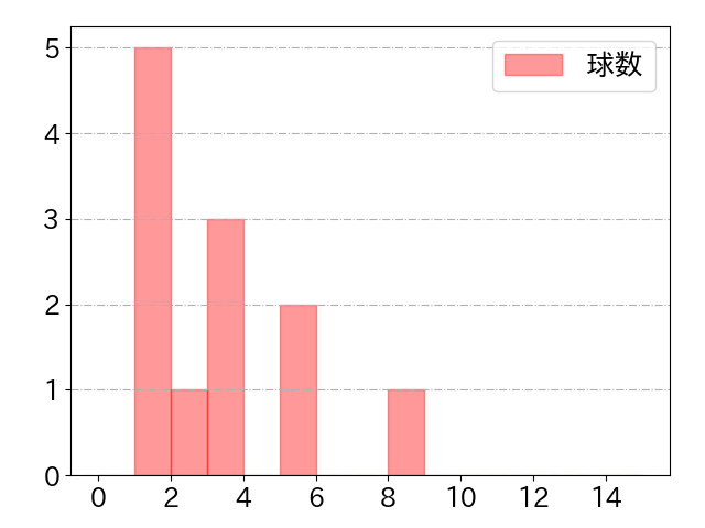 杉本 裕太郎の球数分布(2025年3月)